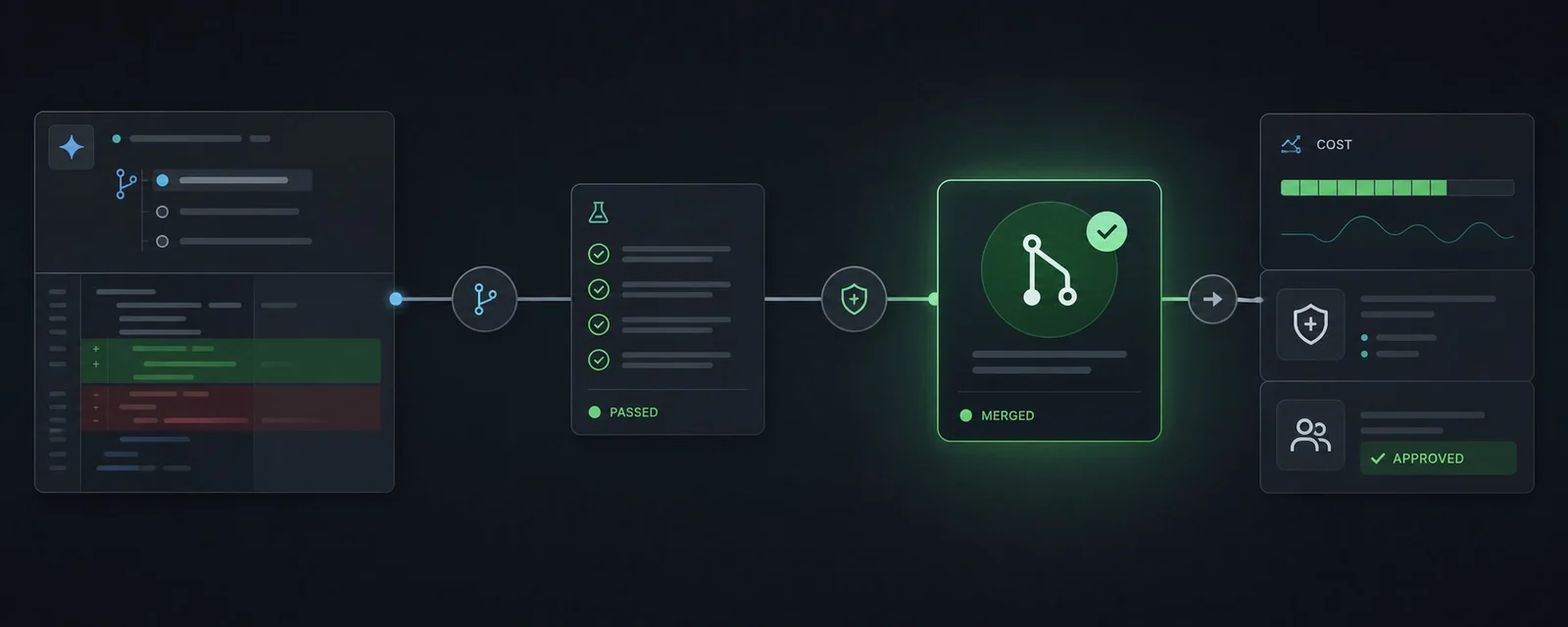 An illustrated path from code changes through checks, merged work, and cost controls.